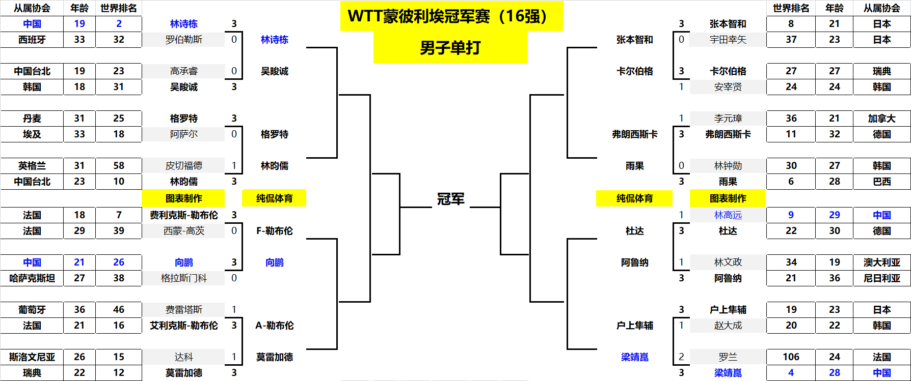 次成功抓鸟 次成功抓鸟
